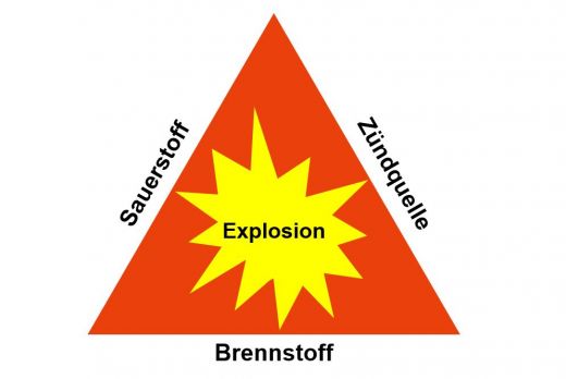 Gefahrendreieck Explosionsschutz